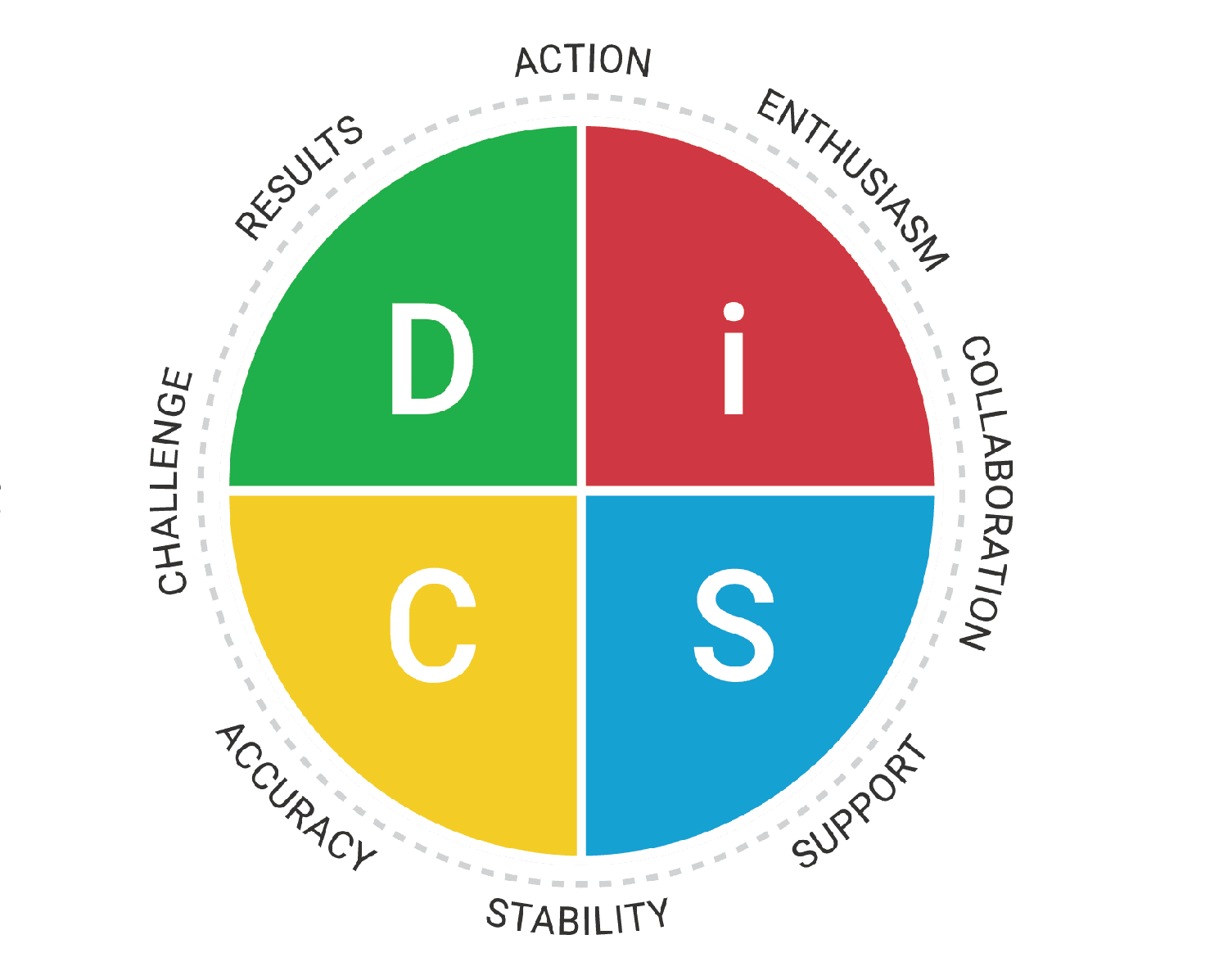 DiSC personality assessment wheel diagram